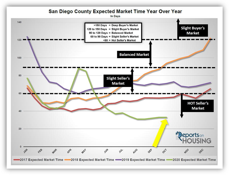 San Diego Home Supply & Demand