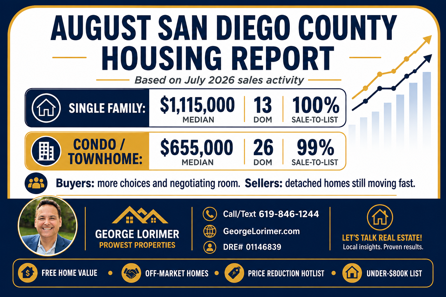 San Diego Real Estate August 2026: More Choices, Strong Prices, New Opportunities