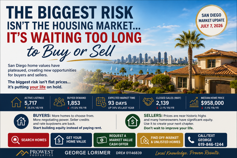The Biggest Risk Isn't the San Diego Housing Market... It's Waiting Too Long.