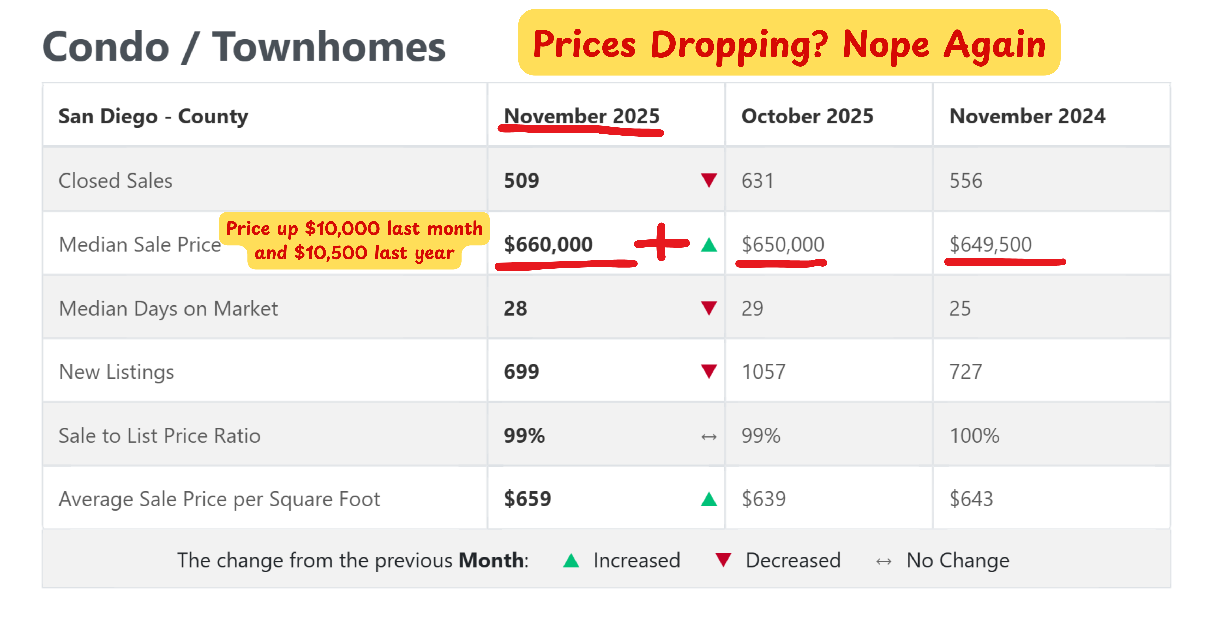 San Diego home inventory plunges to it's lowest