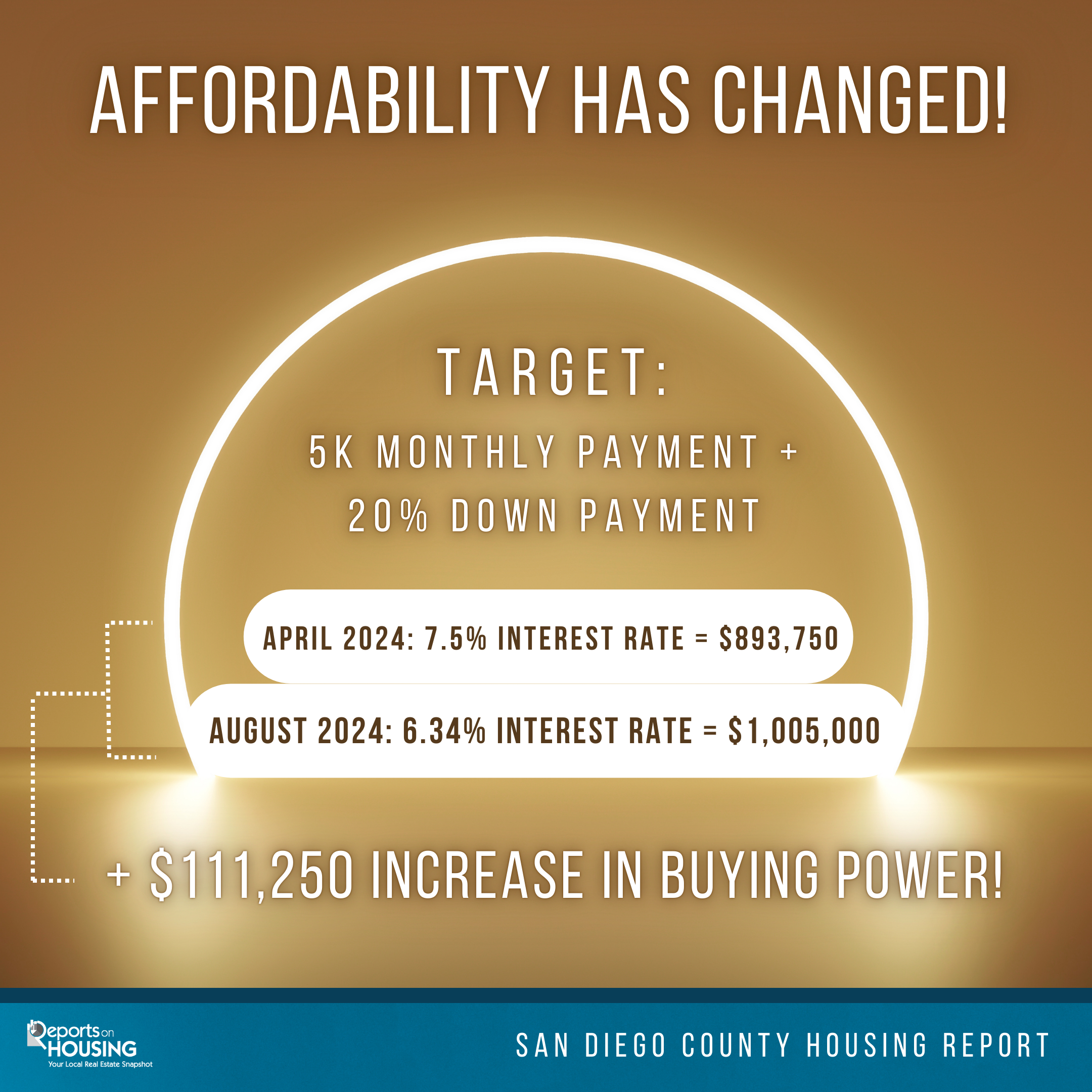 San Diego County Housing Report: Go for Gold, No Waiting