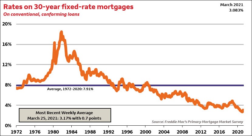 Mortgage rates - a look back