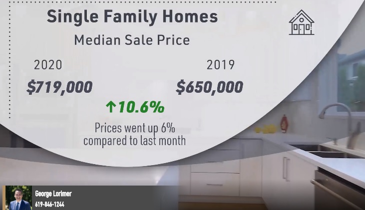 San Diego's Home Prices Up 10% - in August of 2020