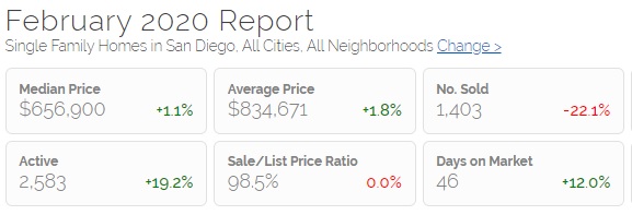 February 2020, San Diego Market Stats