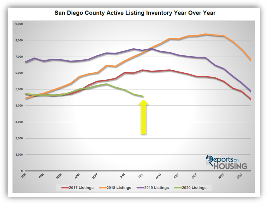 July 2020 San Diego Report on Housing Inventory