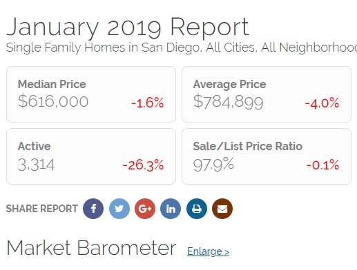 January of 2019 San Diego real estate