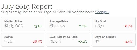 San Diego Real Estate Update July of 2019