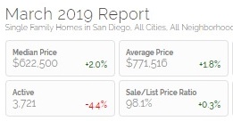 March 2019 San Diego Housing Report