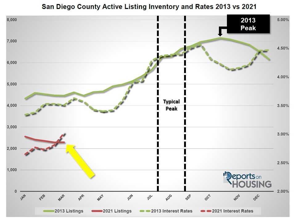 Will the increasing mortgage rates derail this San Diego seller's market?