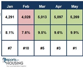 What month do most San Diego homes come on the market?