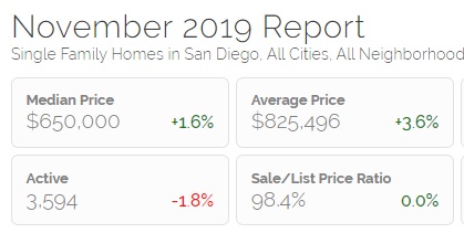 November 2019 San Diego home sales