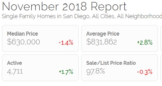 November 2018 San Diego Real Estate Stats