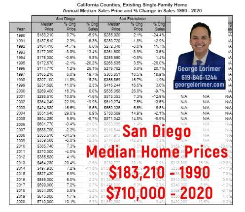 San Diego home prices up 388% in 30 years, what about the next 5 years