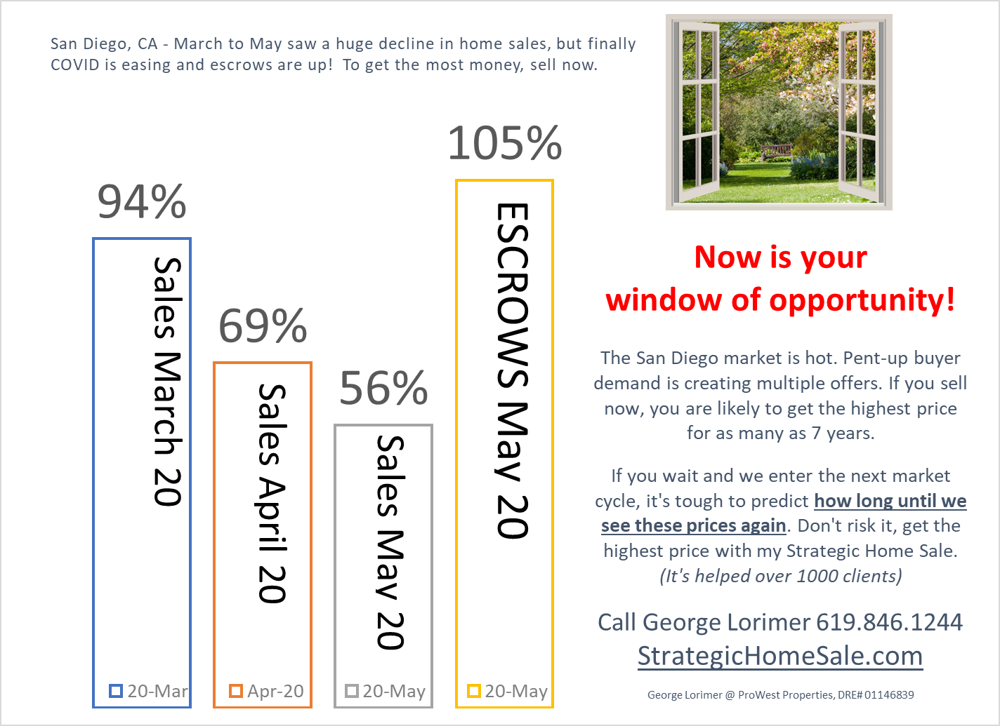 Is now your window of opportunity to sell your San Diego home for the most money