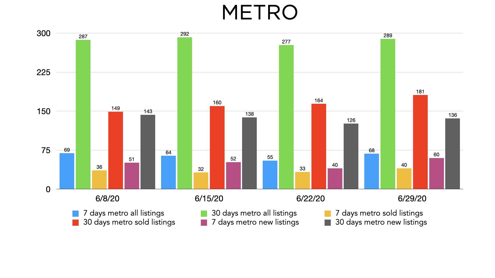 Weekly San Diego Real Estate Stats Metro