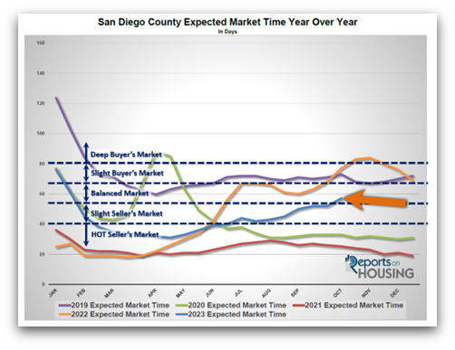 San Diego Housing Sellers Market to Buyers Market