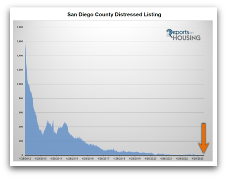San Diego County Facing Foreclosures? 