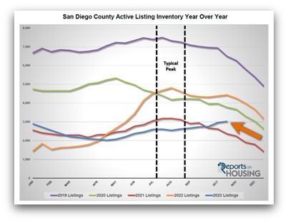 Price your San Diego home accurately at the beginning to sell for more