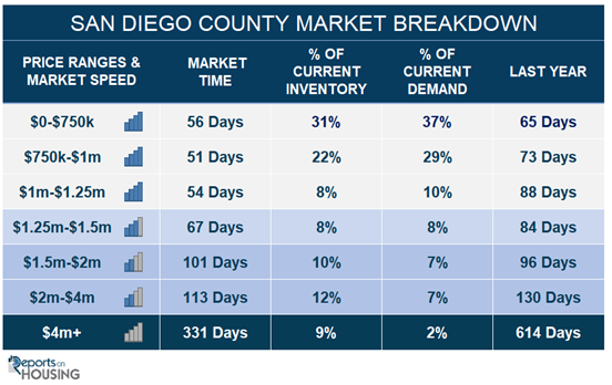 San Diego homes low supply and low demand