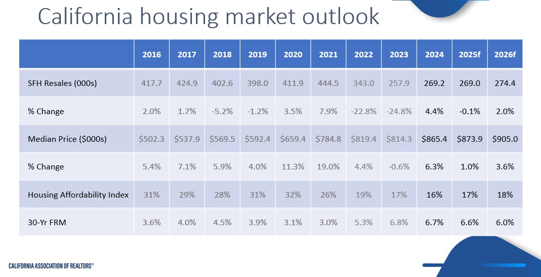 California 2026 Housing Outlook What It Means for San Diego Buyers and Sellers