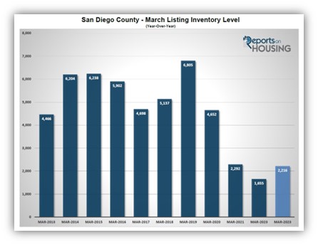 San Diego home inventory
