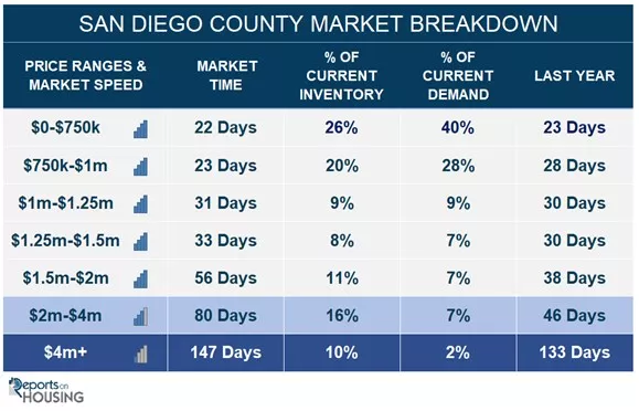 San Diego Housing Market Snapshot