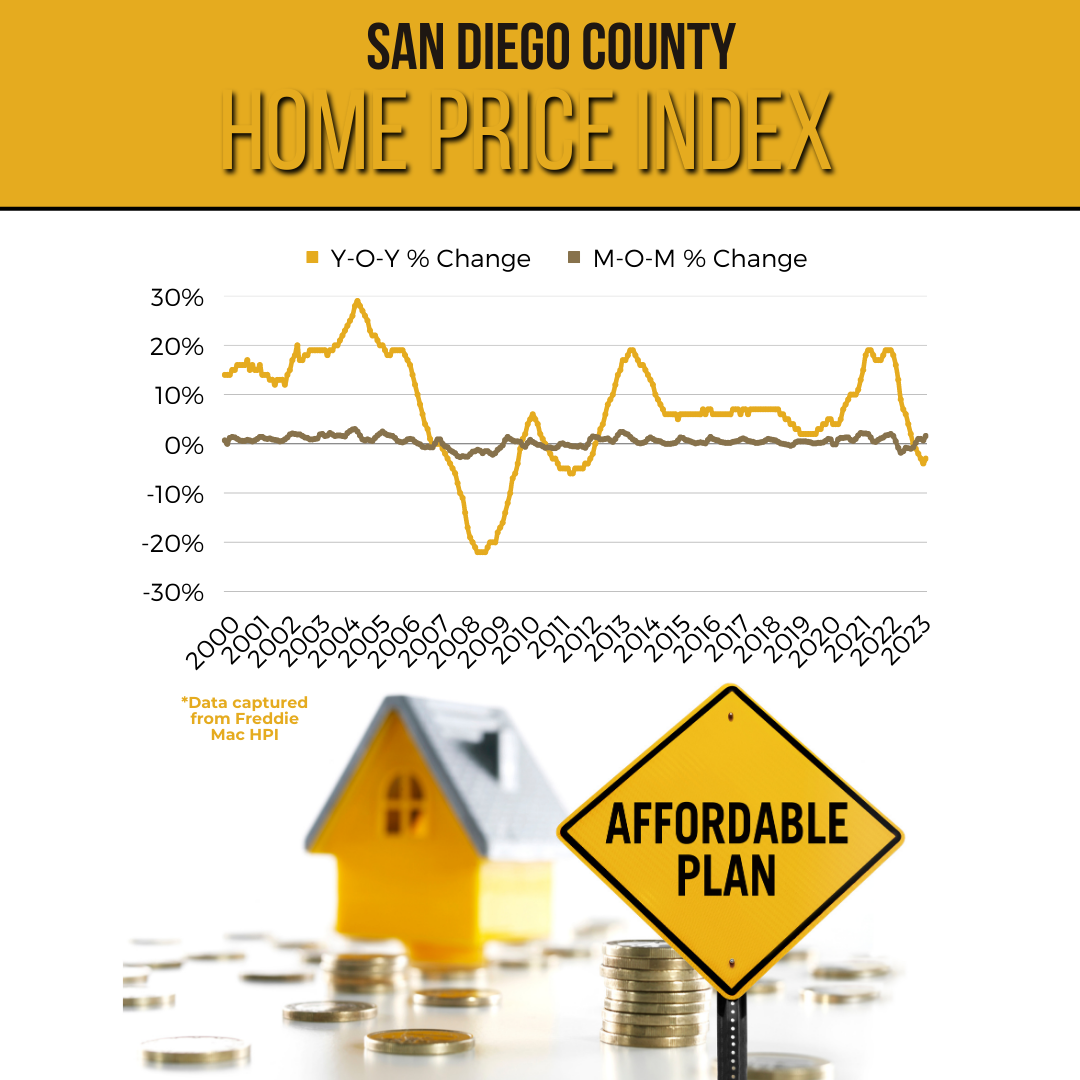 Infographics San Diego Housing Market