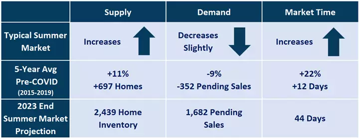 San Diego Housing Market June 2023 versus normal