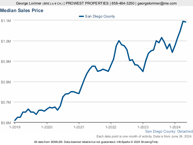 More homes for sale in San Diego