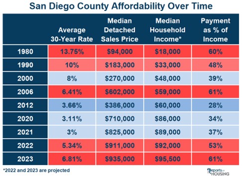 How much does the median San Diego home cost?