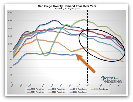 End of Summer Buzzer Beater for San Diego Home Sellers