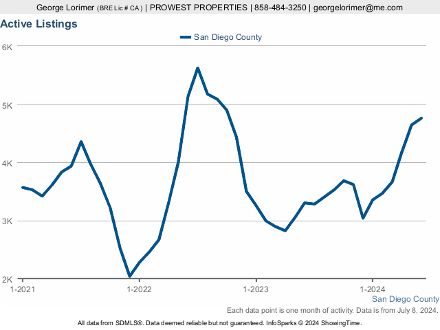 1460 more homes on the San Diego market