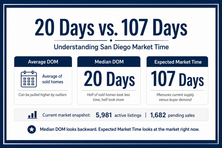 If San Diego Homes Are Selling in 20 Days, Why Is Market Time 107 Days?
