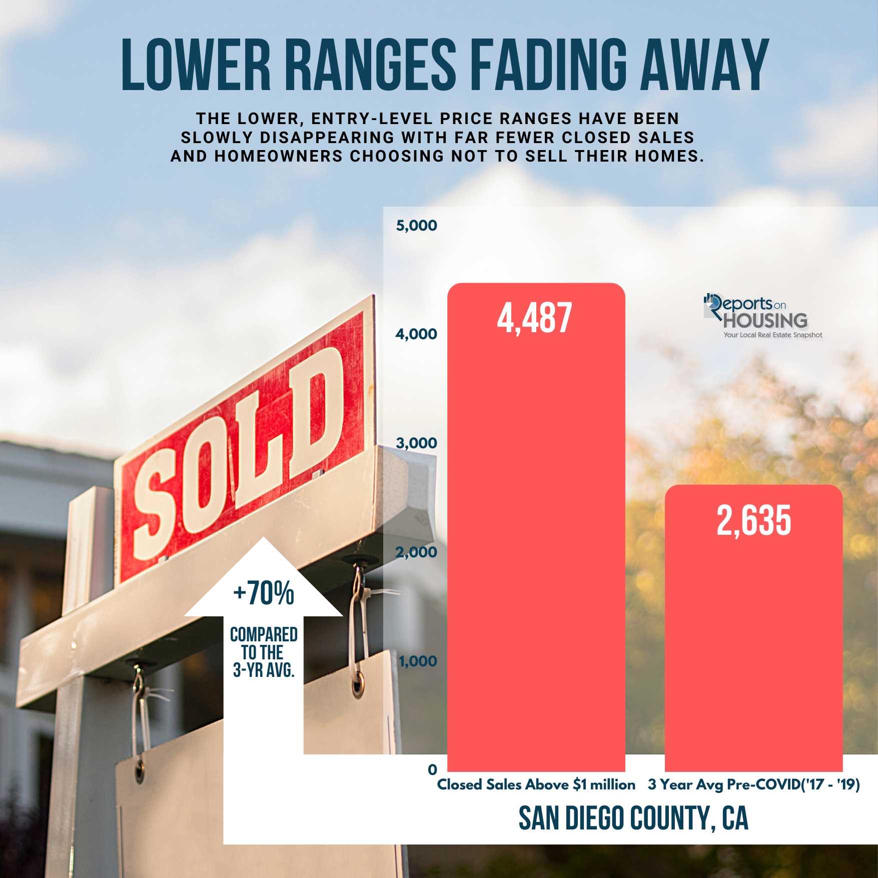 Lower home prices in San Diego are fading away