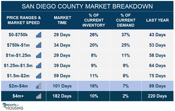 How long to sell San Diego home