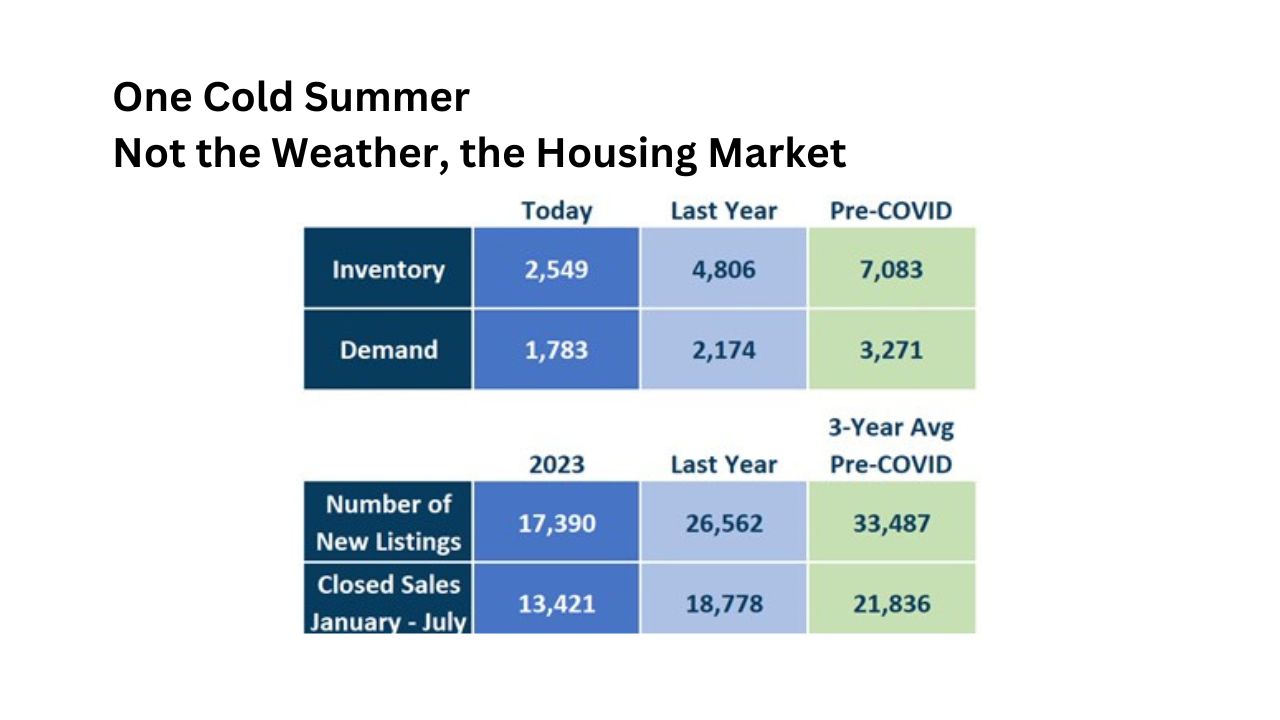 San Diego Housing Market August of 2023