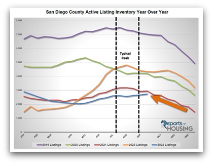 San Diego home inventory challenges