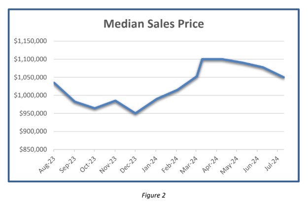 Median San Diego home price has been falling for a few months