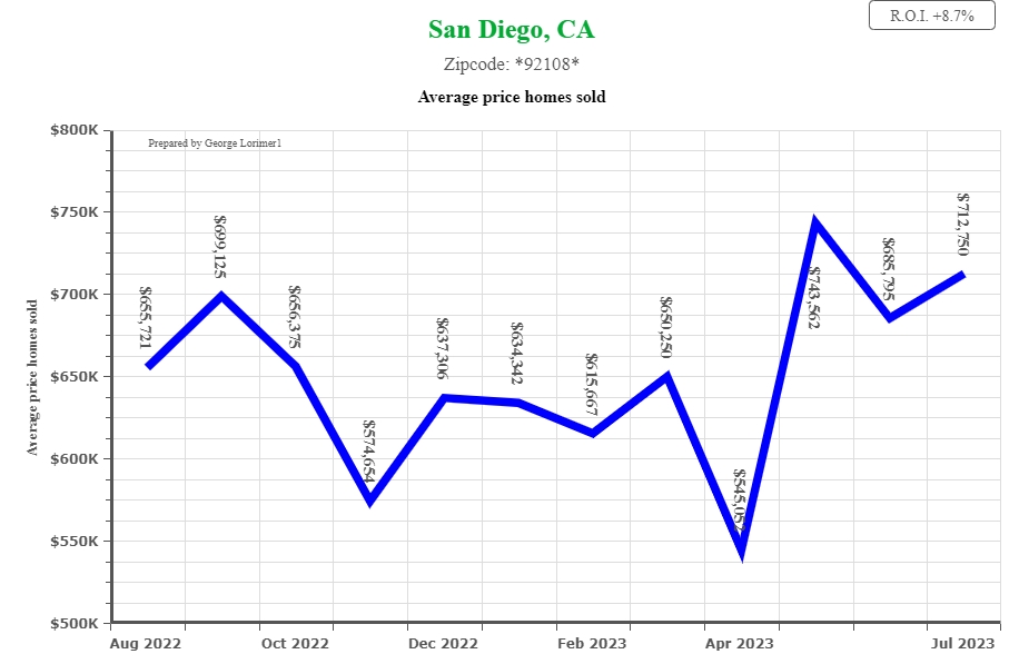 Mission Valley Condo Market August of 2023