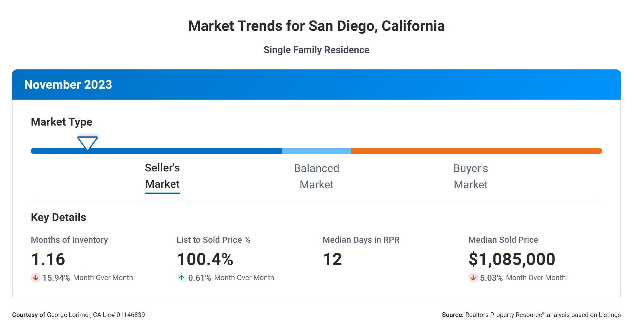 San Diego Home Sale Stats