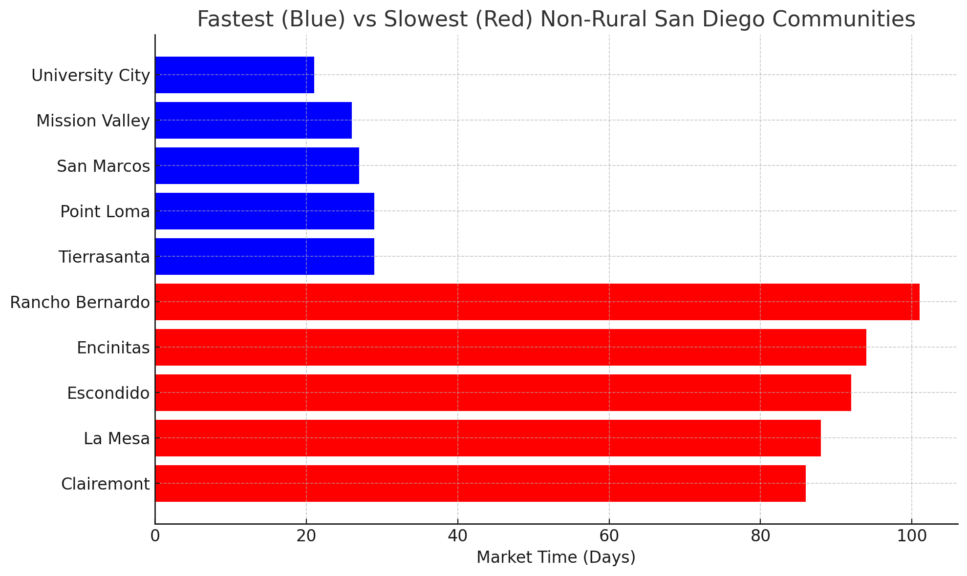 Fastest and Slowest Selling Neighborhoods in San Diego November 2025 Market Update
