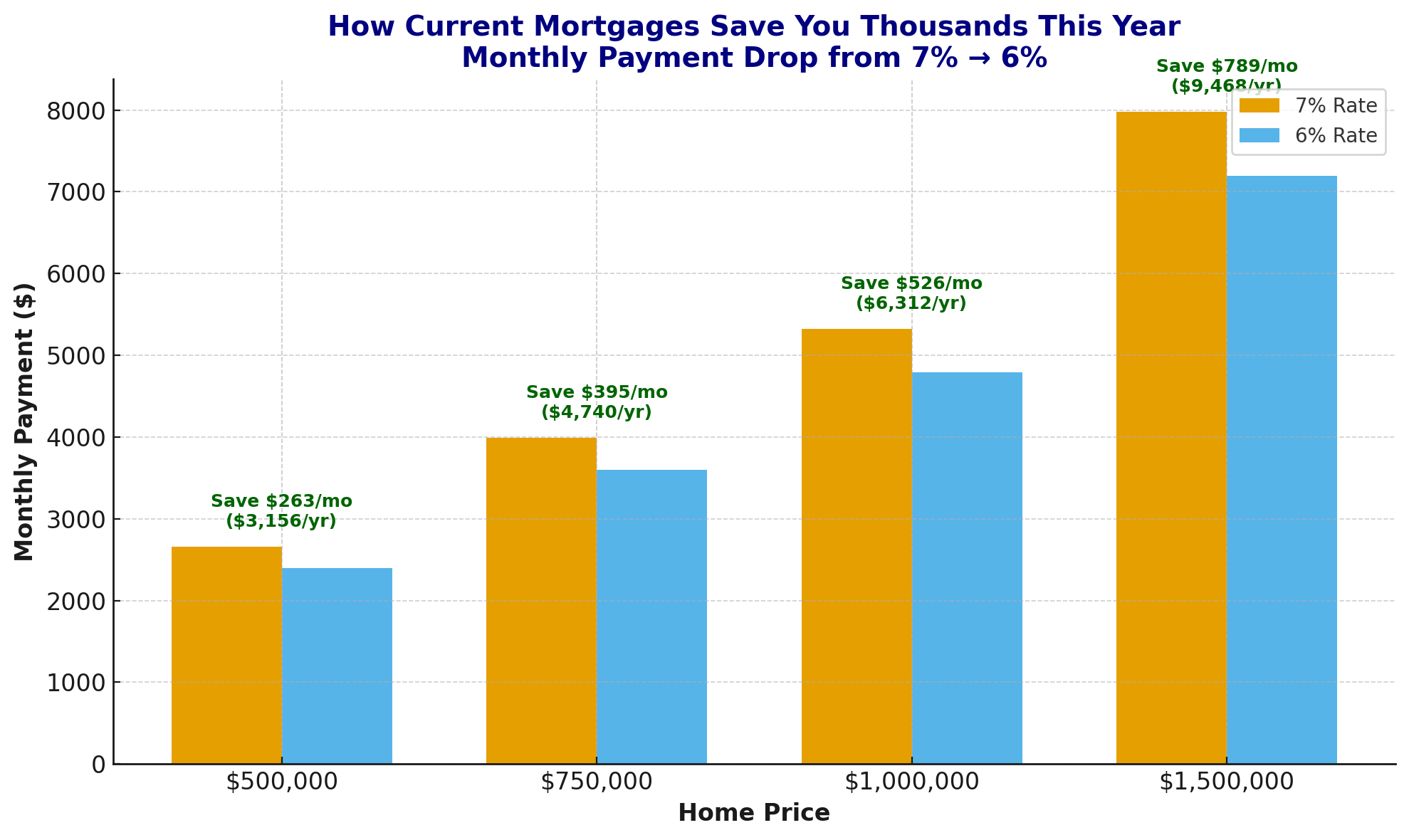 Lower mortgage rates will save you thousands on a San Diego home