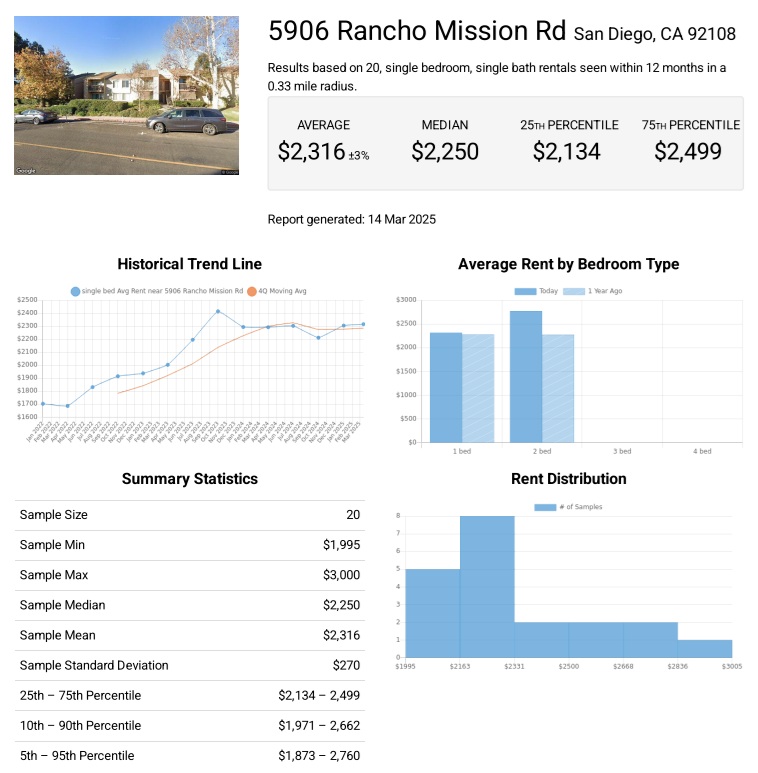 What's happening with San Diego rent