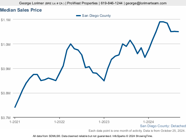 San Diego Home Price up from last year