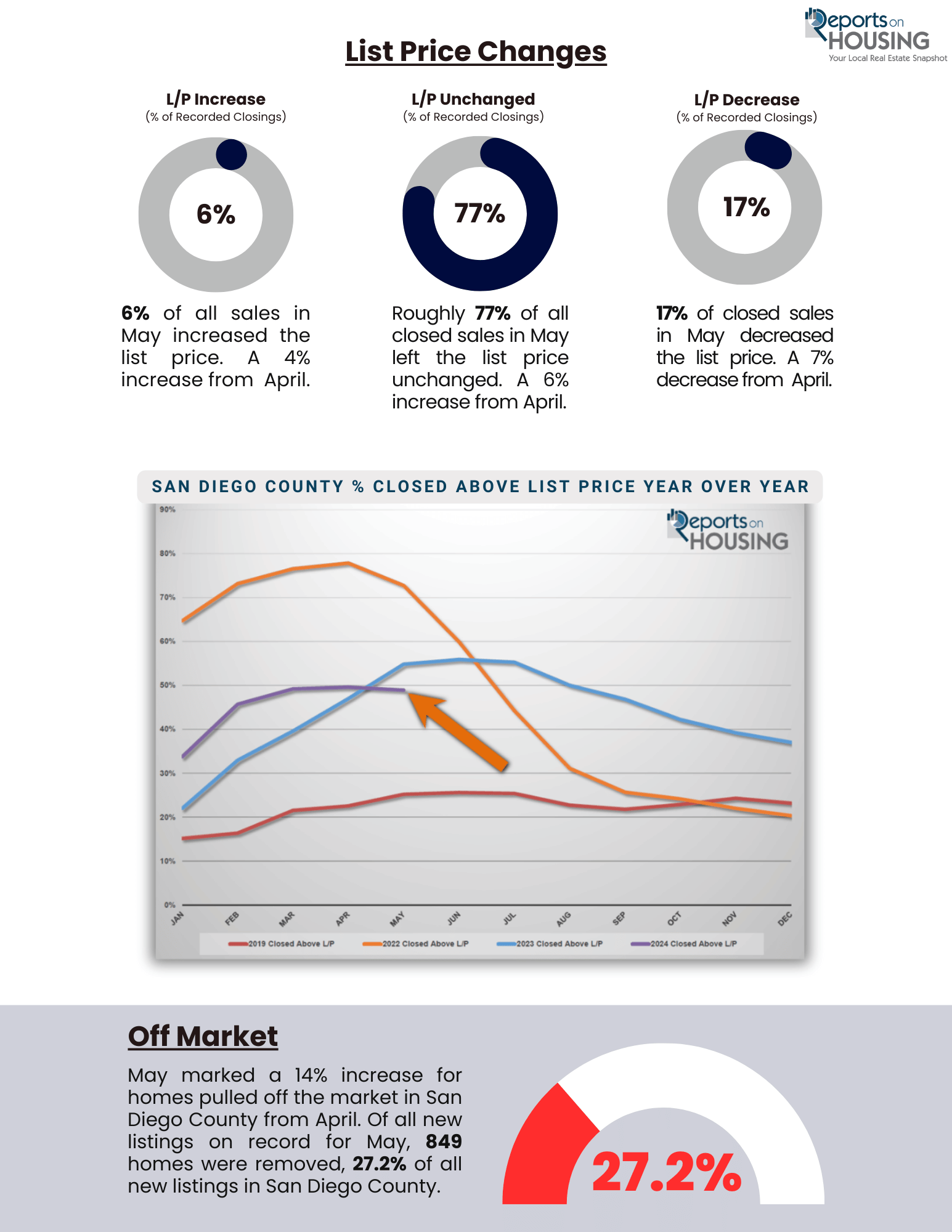 San Diego Summer Real Estate Opportunities