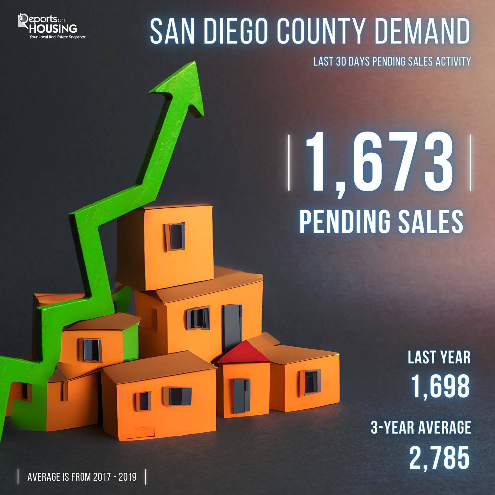 San Diego buyer demand steady
