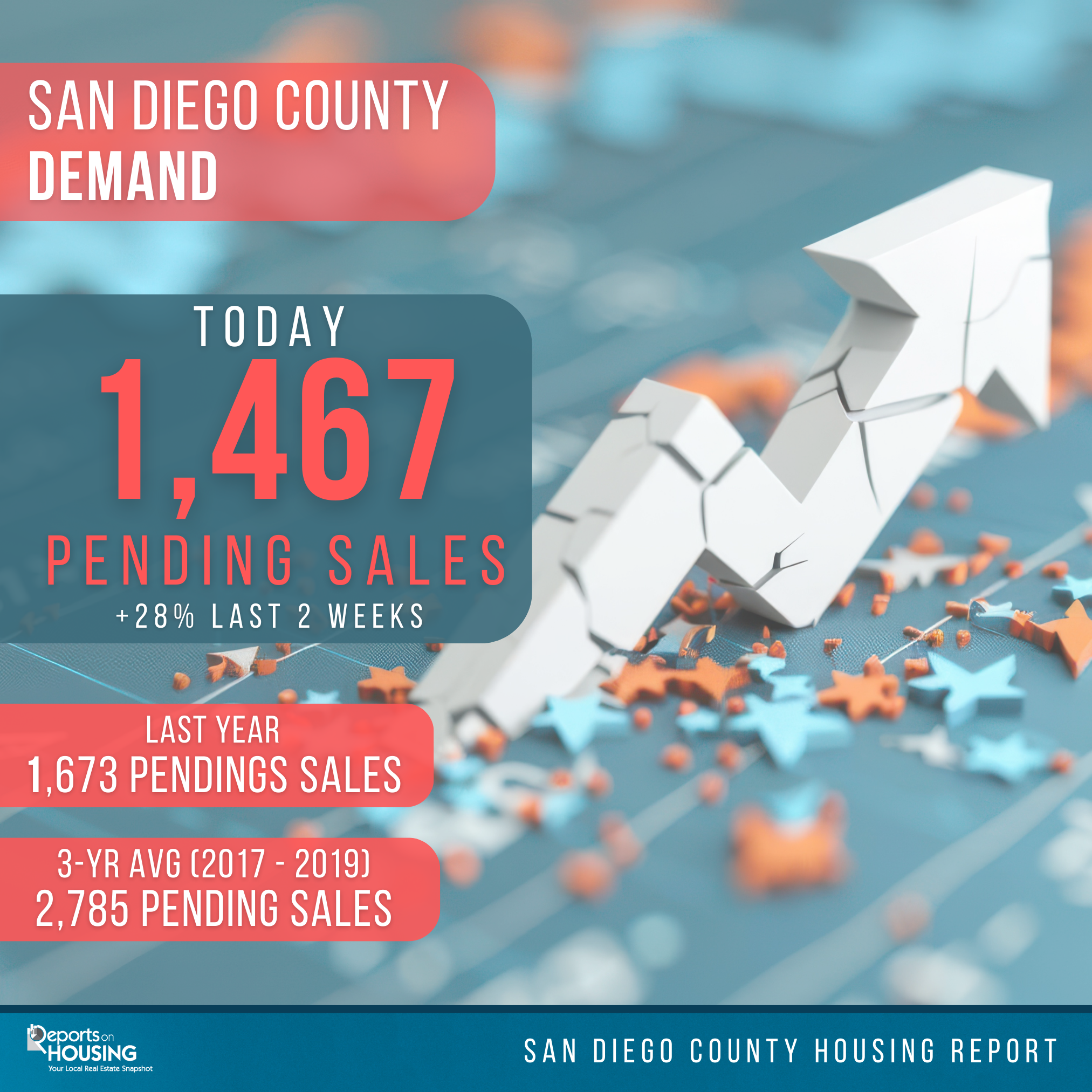 San Diego Buyer Demand Up 28%