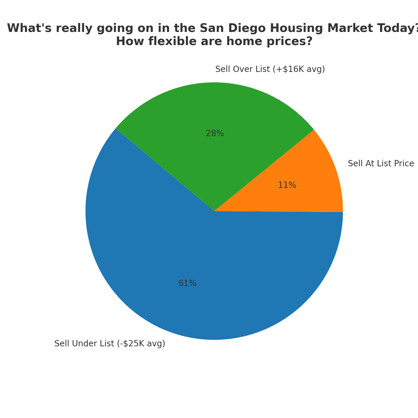 61 percent of San Diego homes selling for less than original price