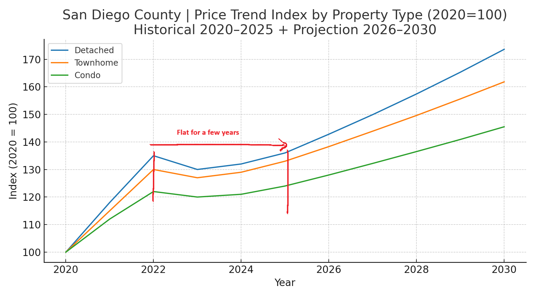 San Diego House, Townhome, or Condo. Which Will Make You More Money