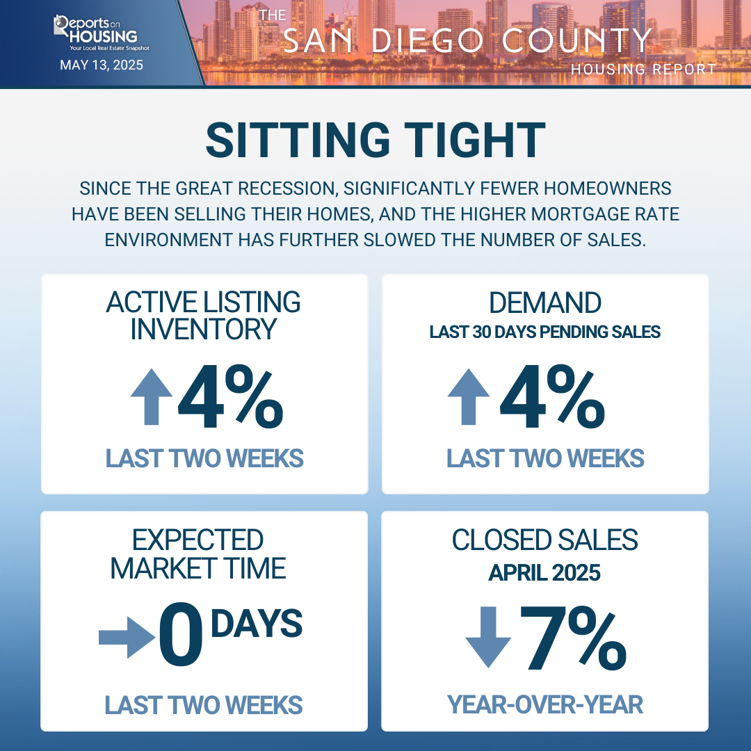 San Diego Housing Stable and Slow Moving